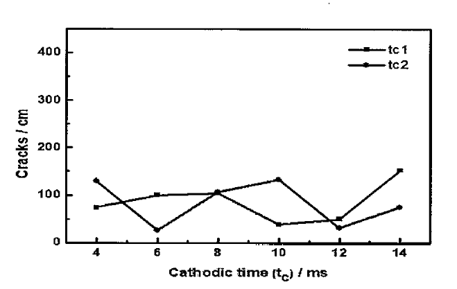 환원전류시간에 따른 크랙 도시