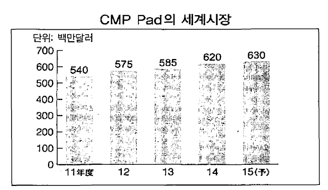 반도체 가공 공정 CMP Pad 시계시장