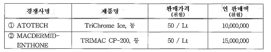 국내•외 주요시장 경쟁사