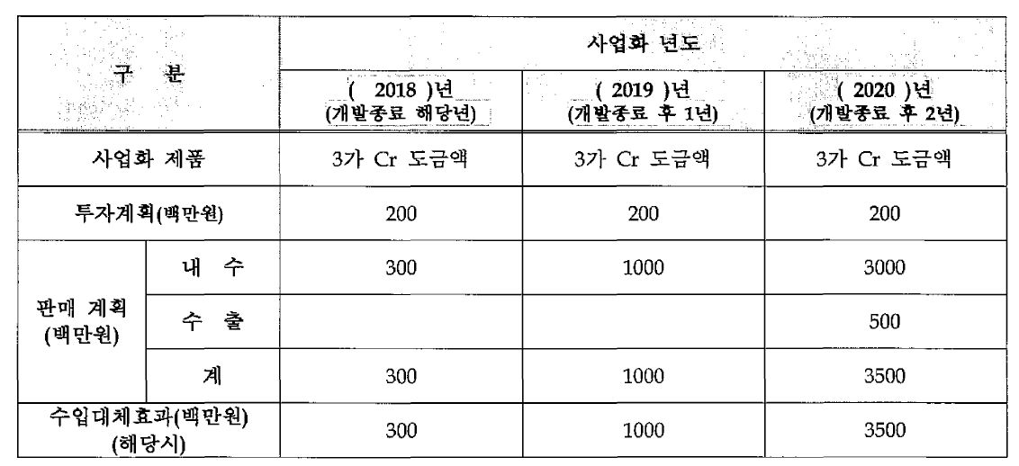 사업화 계획 및 기대효과