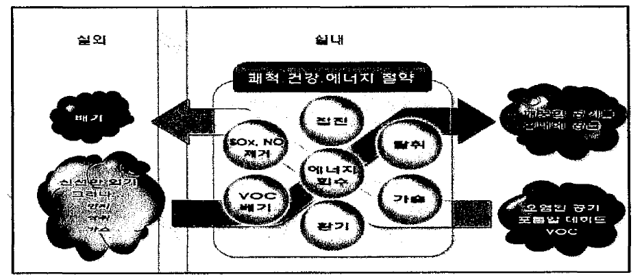 열회수 환기장치 시스템 개념도