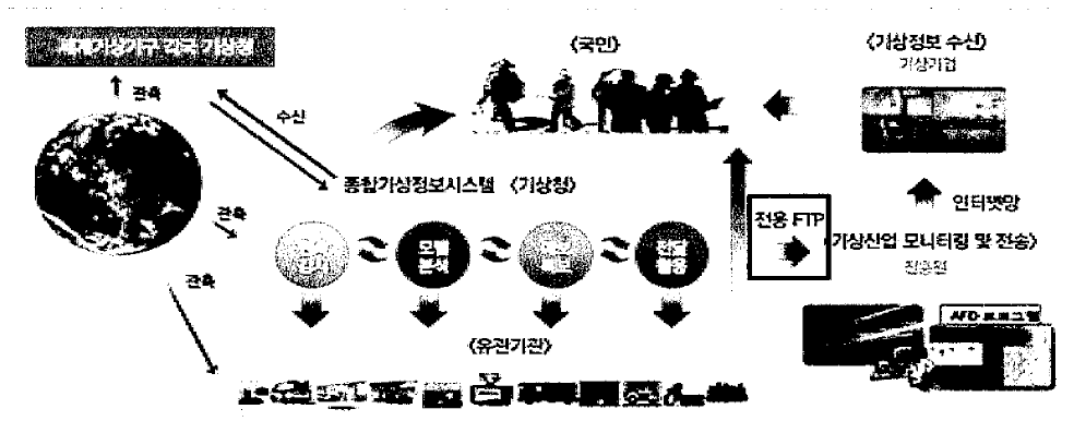 국가 기상정보 시스템