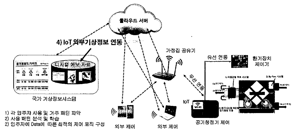 IoT 연동제어 시스템 개념도