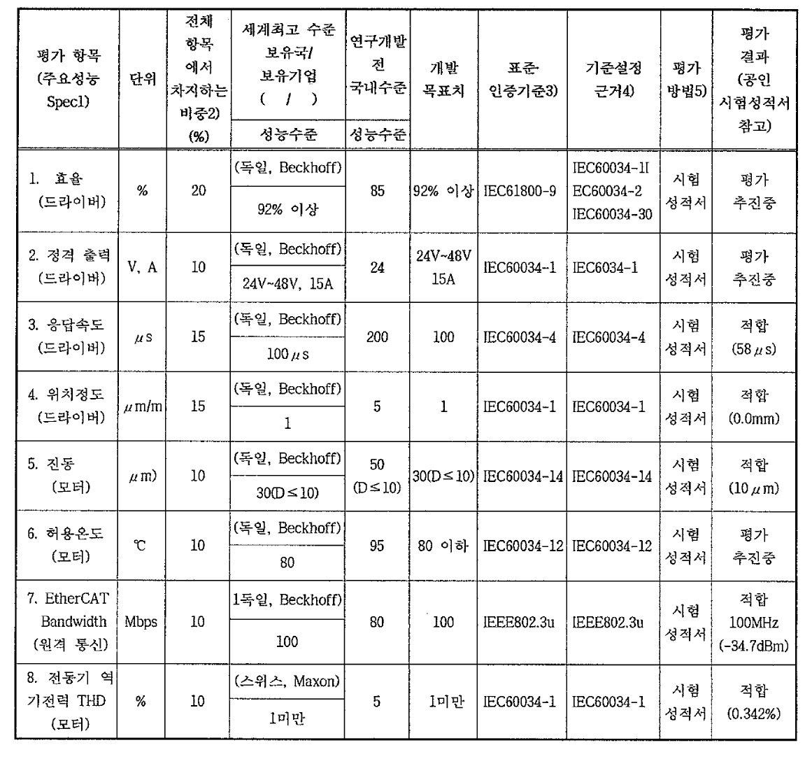 정량적 목표 항목 및 평가 결과