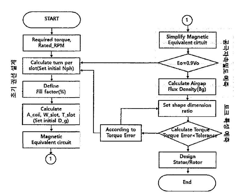 슬롯리스 전동기 기초 설계 프로세스