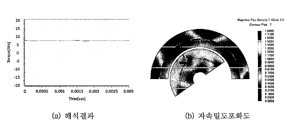 부하시 해석결과 및 자속밀도포화도 검토