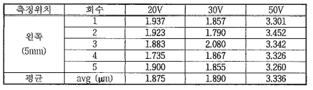 EDM 가공 후 조도 측정 결과
