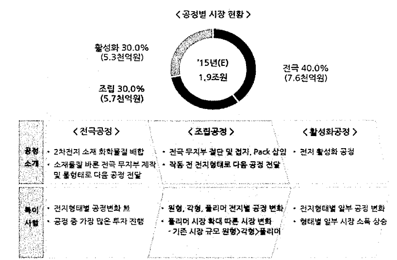 이차전지 공정별 시장현황