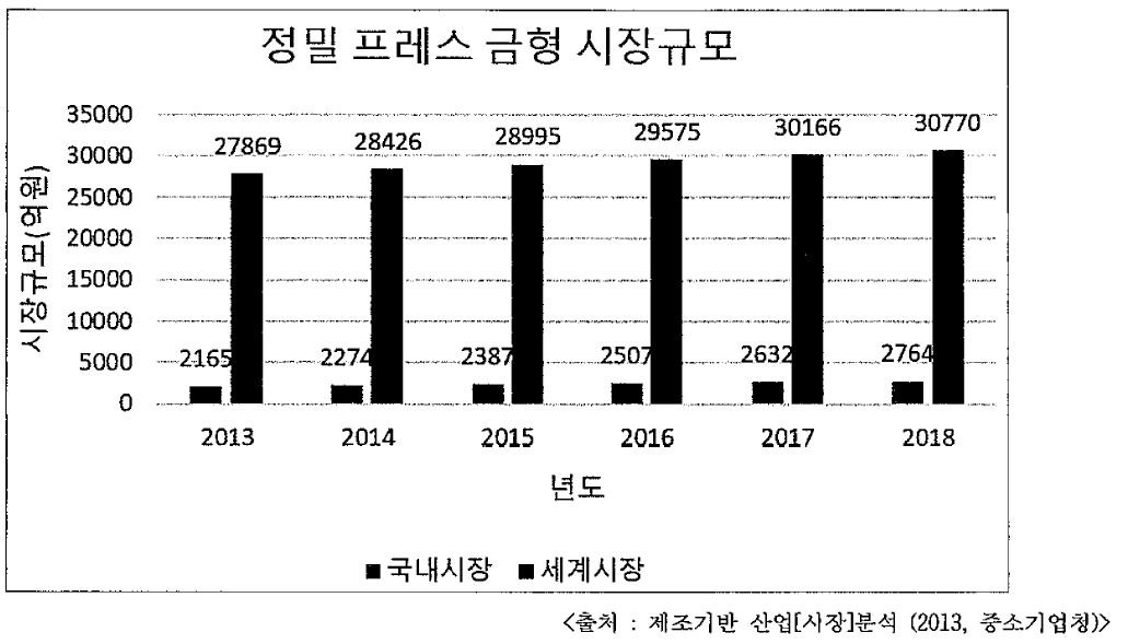 정밀 프레스 금형 시장규모