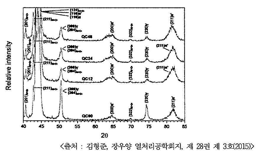 X-ray Diffraction Patterns of STD11