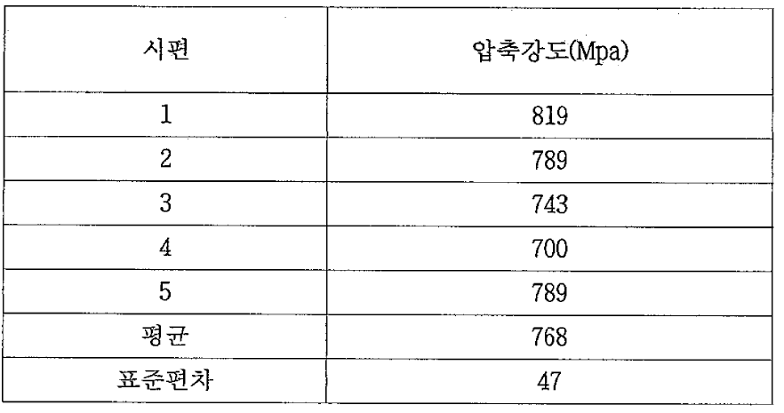 압축강도 시험 결과