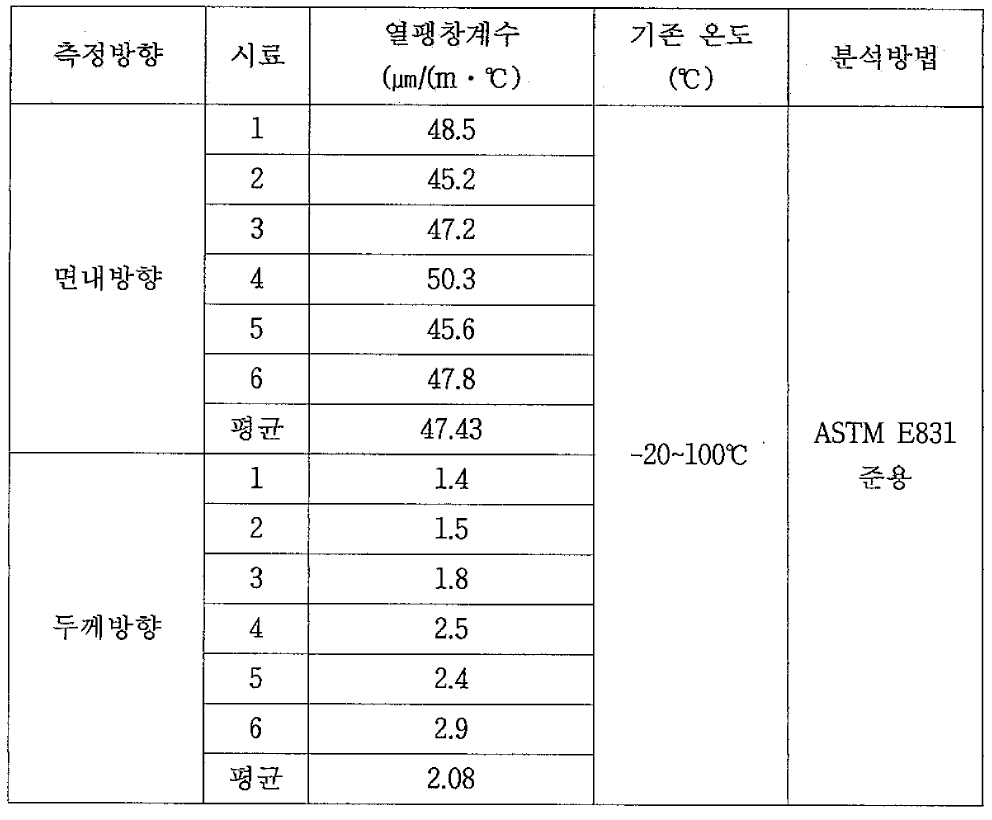 열팽창계수 시험 결과