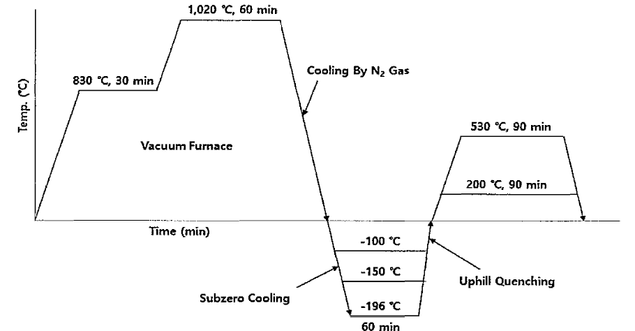 Heat Treatment Cycle