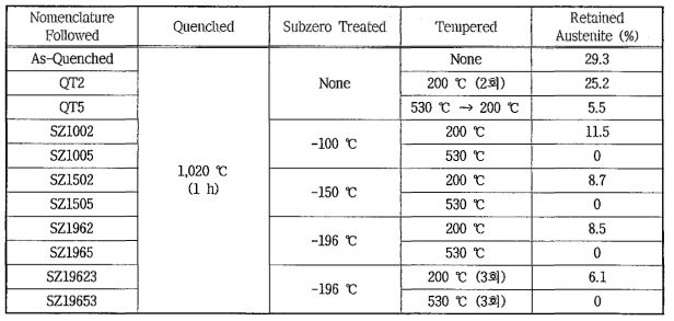 Retained Austenite Data