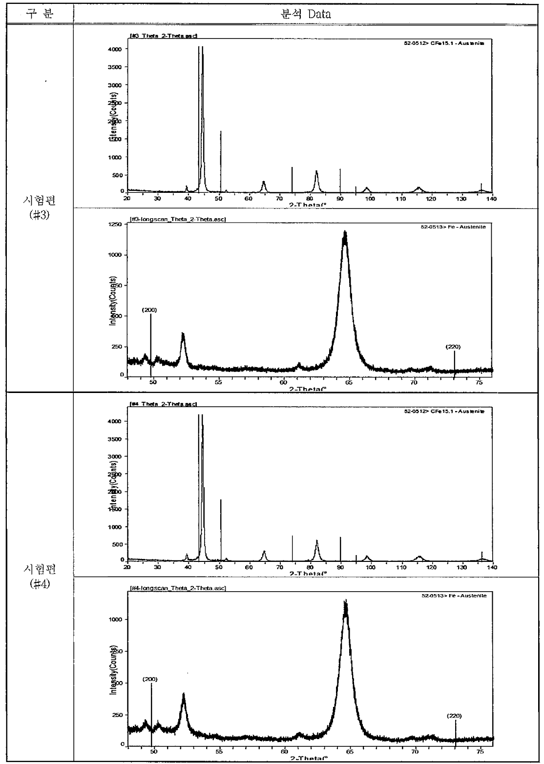 XRD 분석 Data (시험편 #3 & #4 )