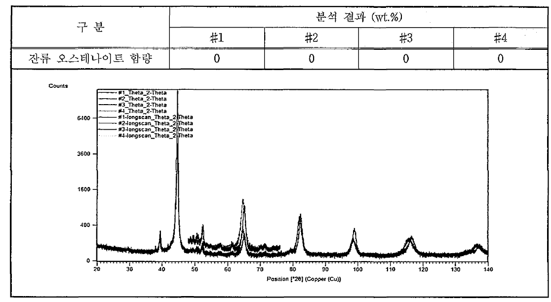 XRD 분석 결과