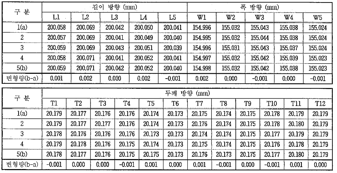 치수 측정 결과(시험편 #2)