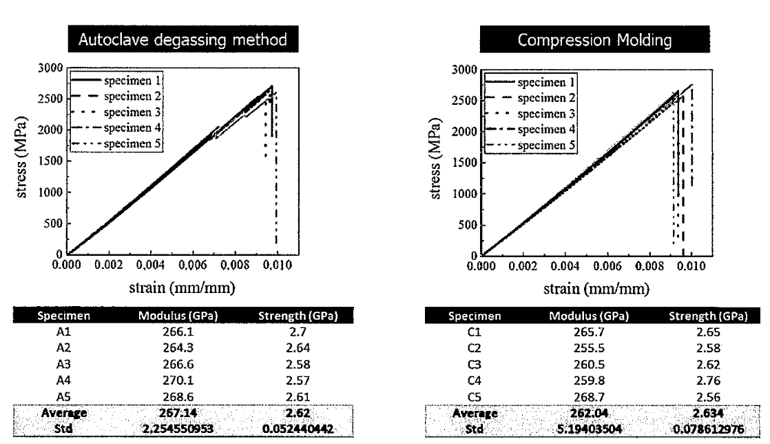 인장강성 및 인장강도 시험 결과