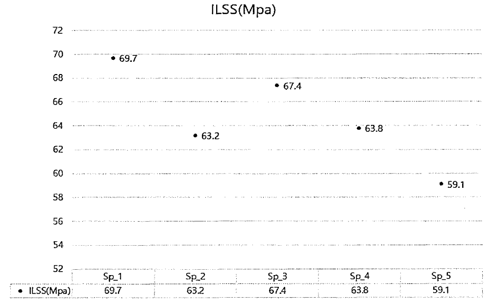 인장강성 및 인장강도 시험 결과