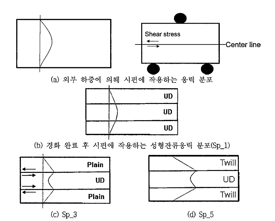 ILSS 시편의 응력분포 현상