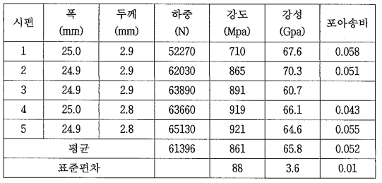 인장강도，인장강성 시험 결과