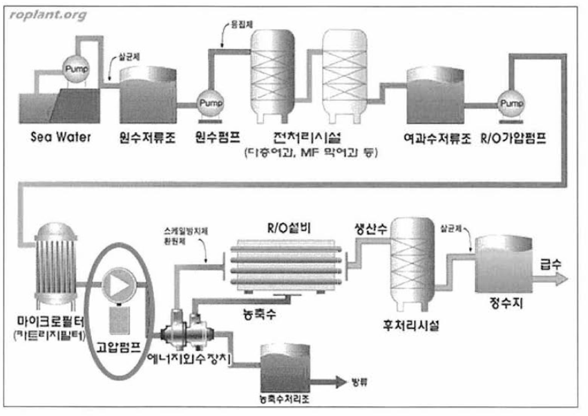 역삼투압 해수 담수화 시설 계통도