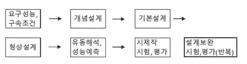 펌프 개발 과정