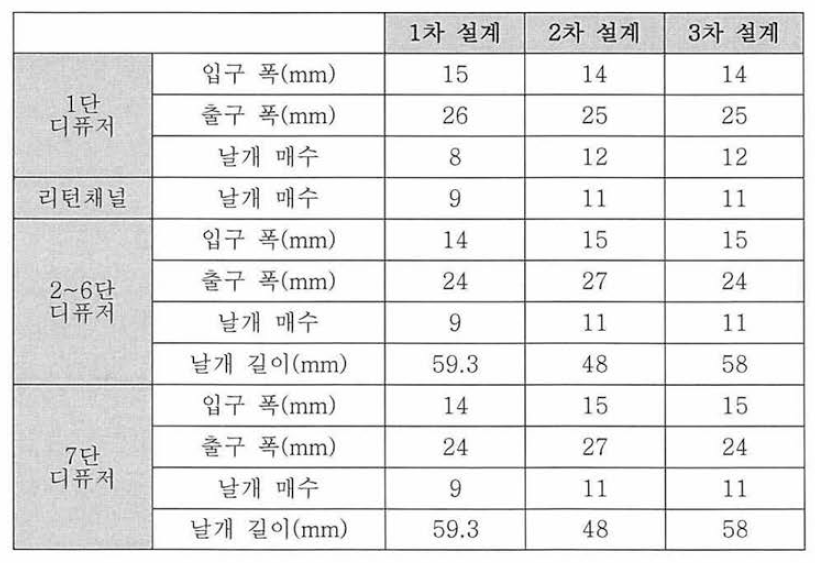 설계 치수 변경 내용