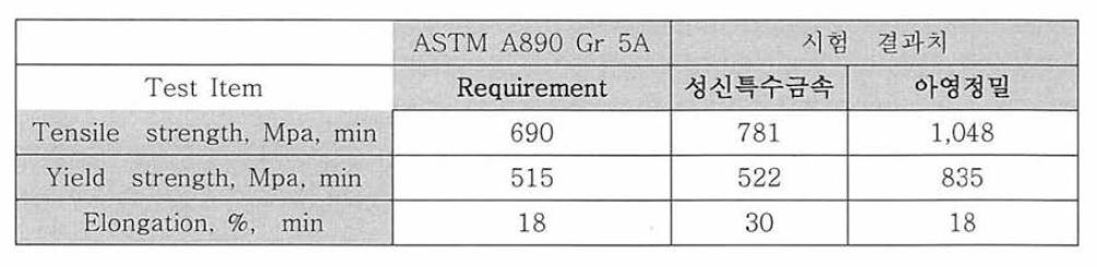 Tensile Requirements of ASTM A890 Gr 5A and Test Results