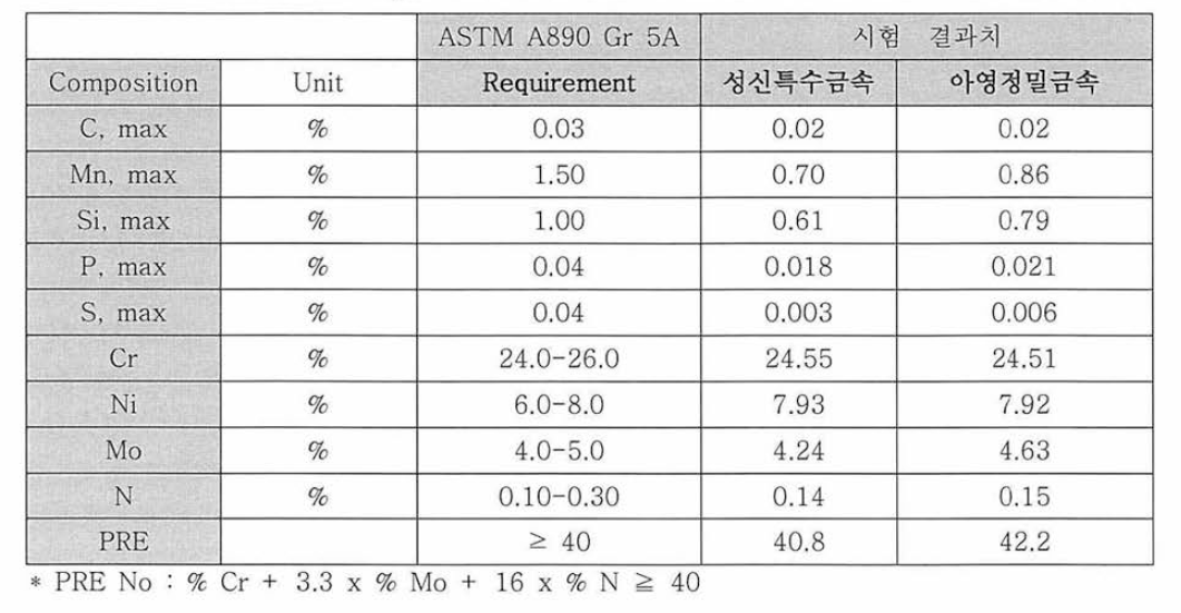 Chemical Requirements of ASTM A890 Gr 5A and Test Results