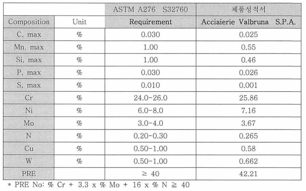 Chemical Requirements of ASTM A276 S32760 and Test Results