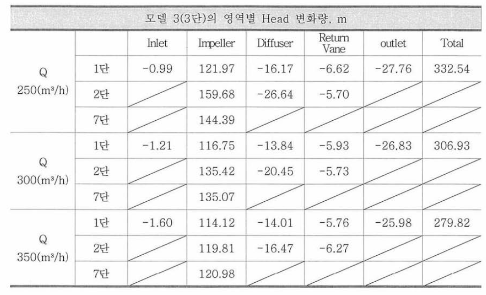 모델 3(3단)의 영역별 Head 변화량，m