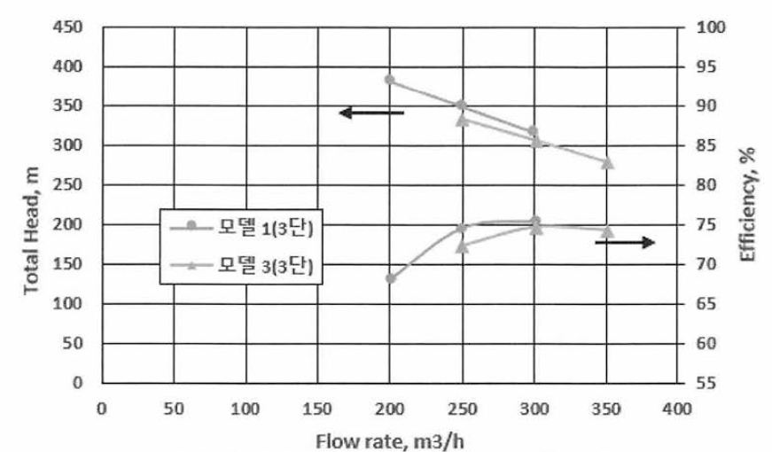 3단 펌프 모델의 Steady 성능 곡선