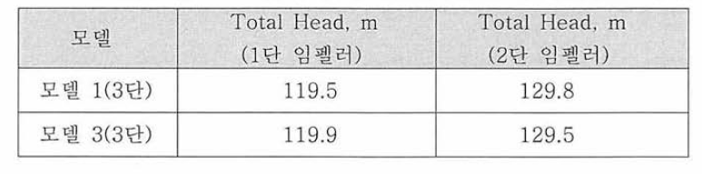 3단 펌프 모델의 단당 Total Head (Transient 해석)