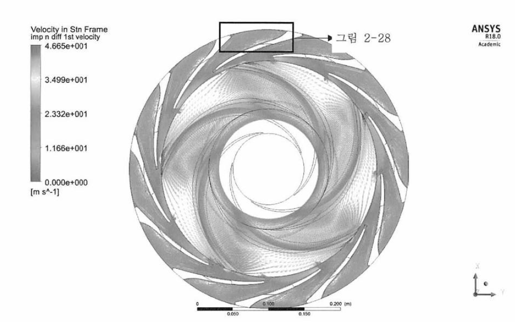 1단 임펠러와 디퓨저의 속도 분포, 모델 3(3단)