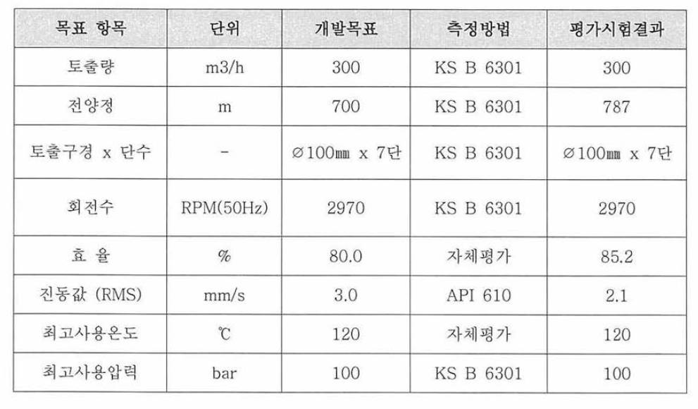 개발 펌프 목표 성능 대비 평가시험 결과