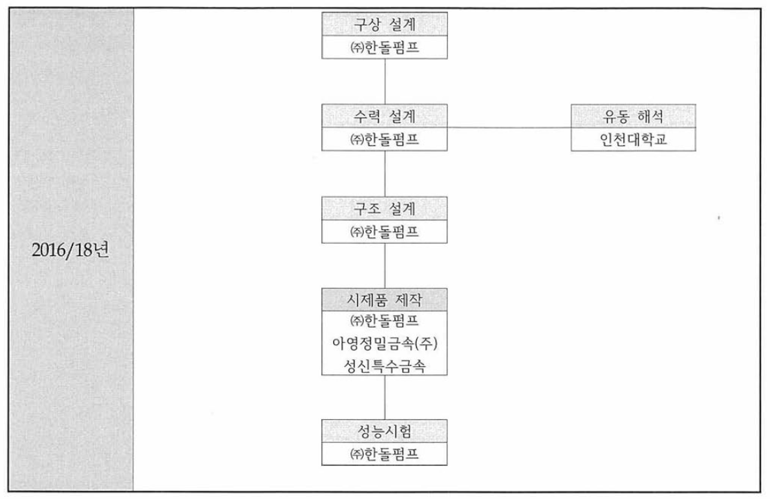 기술개발 추진 체계도