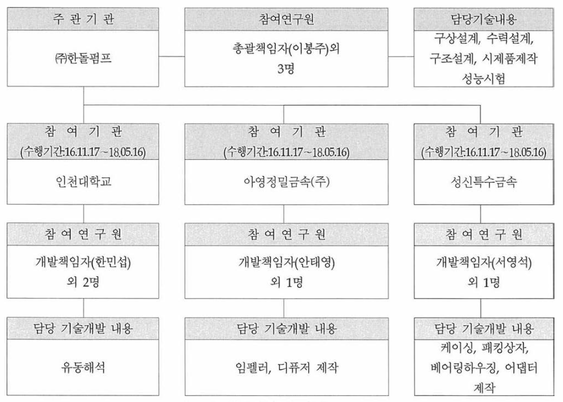 기술개발팀 편성도