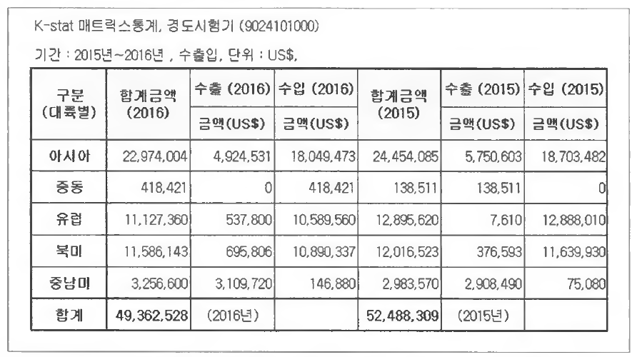 경도기분야 전세계 수출입 현황 (출처: 한국무역협회)