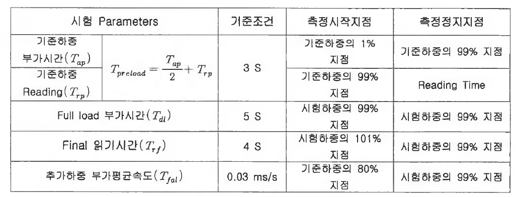 로크웰경도기의 강화된 시험기준 (출처: WGH-2004-02)