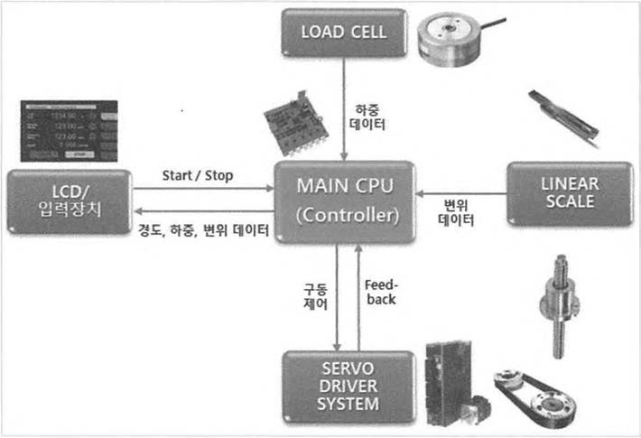 개발된 제어시스템의 구성도