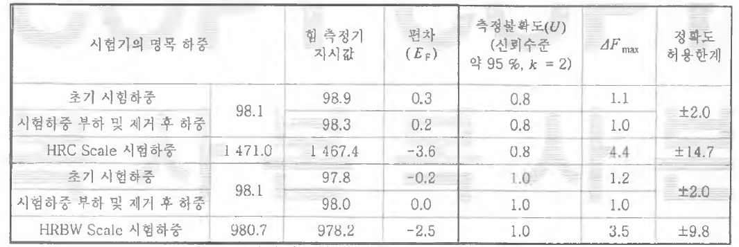 공인시험절차에 따른 하중 측정결과 (단위: N)