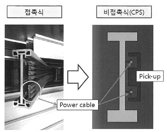 비접촉식 전력공급장치(CPS) 적용 개념