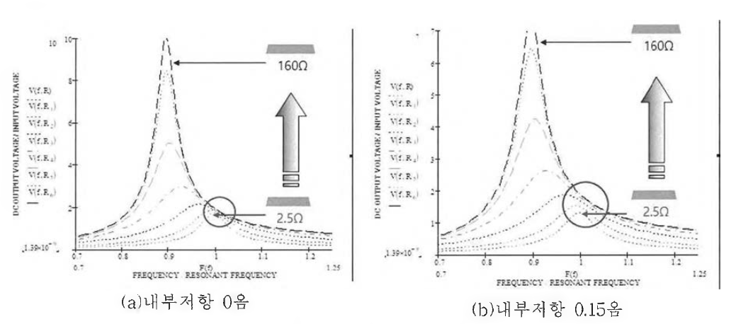 내부저항 값에 따른 직렬공진회로 전압이득 특성 곡선
