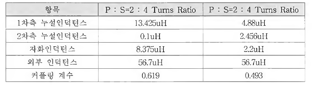비접촉 변압기 권수비에 따른 측정값 비교