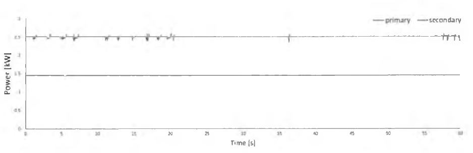 1분간 측정된 1차측 및 2차측 전력 그래프