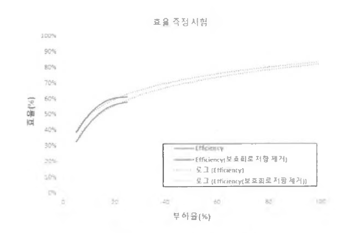 부하율에 따른 효율