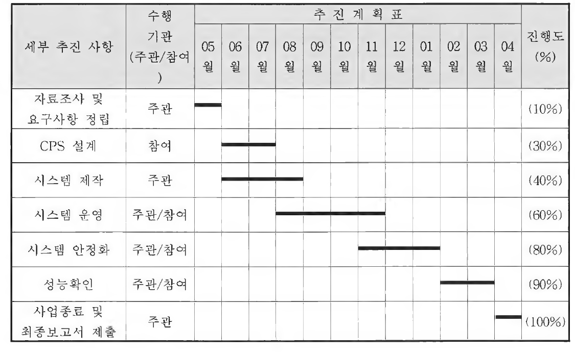 연구개발 추진 일정