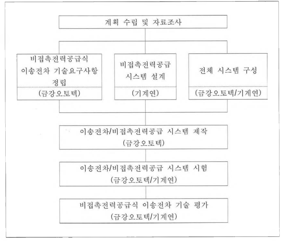 연구개발 추진 체계