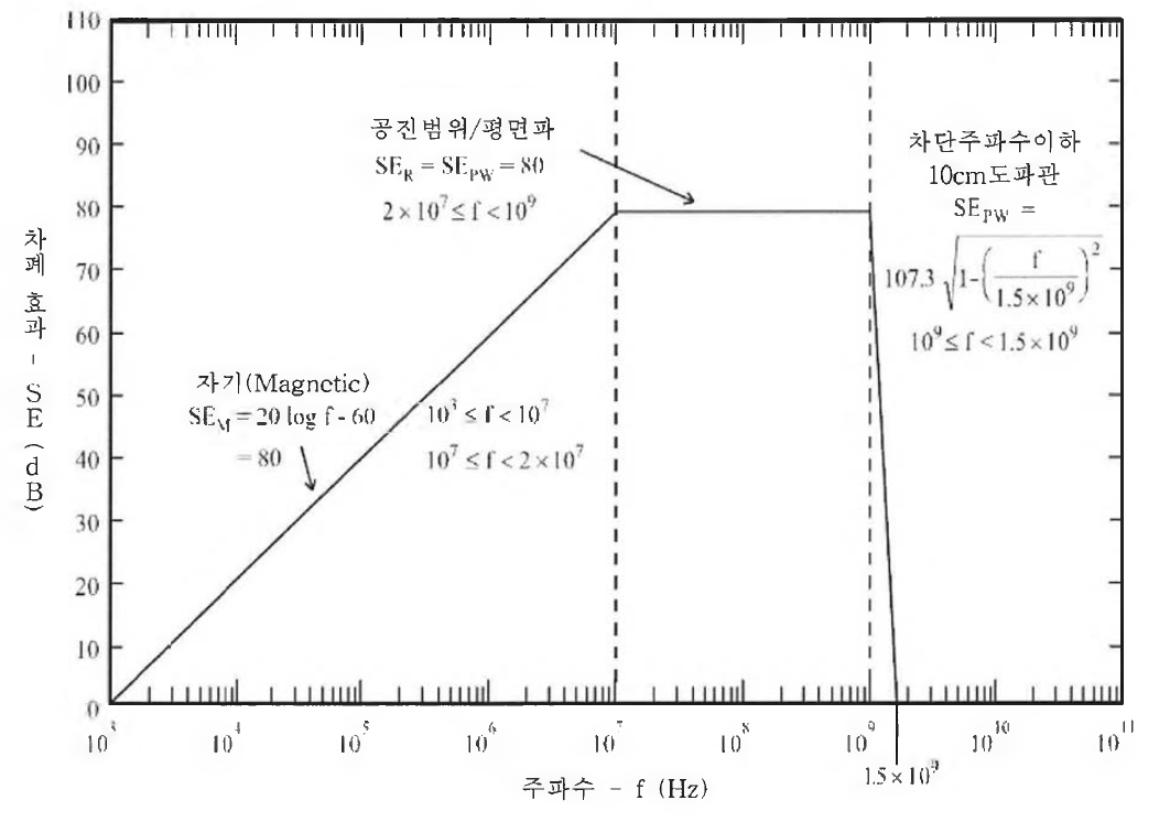 최소 HEMP 차폐 효과 요구조건